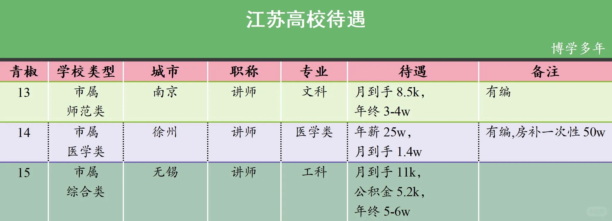 江苏高校待遇，难以抉择！