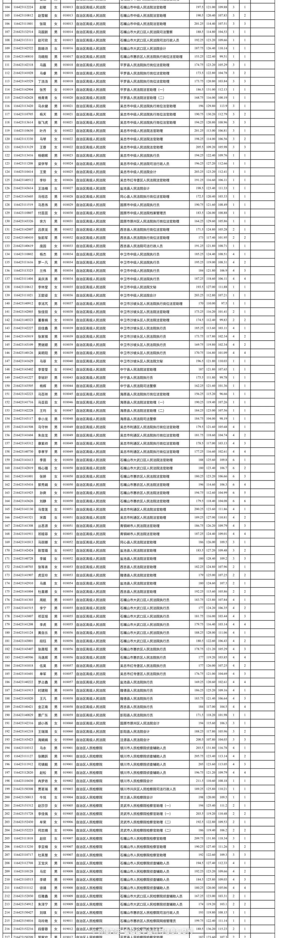 2024年宁夏公务员拟录用1063人员名单公示