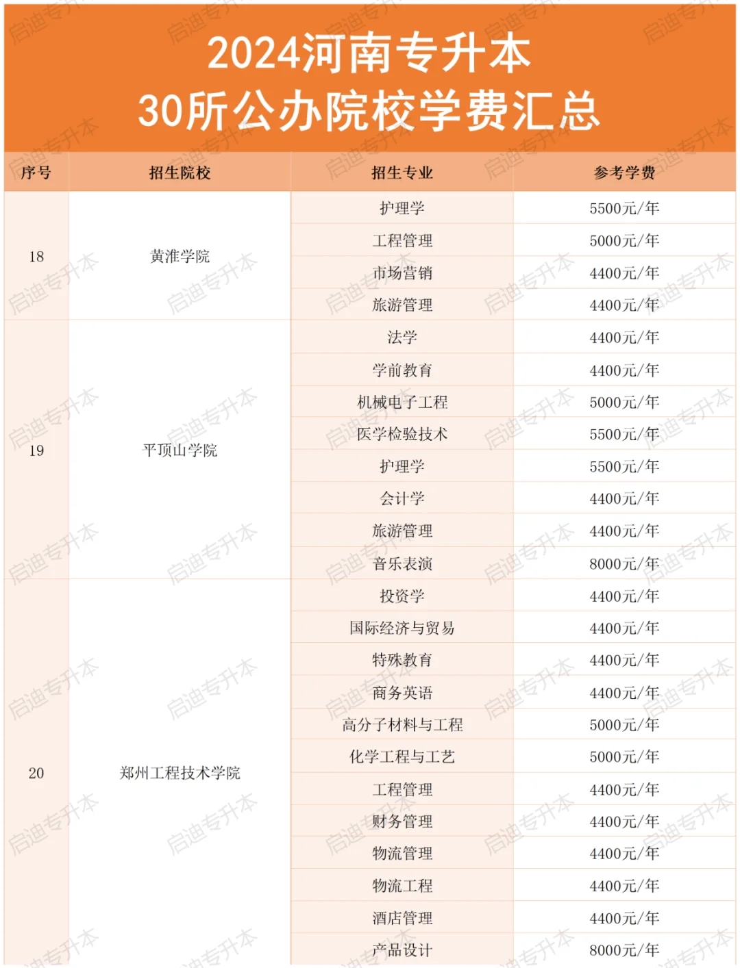 河南专升本“公办院校”学费汇总