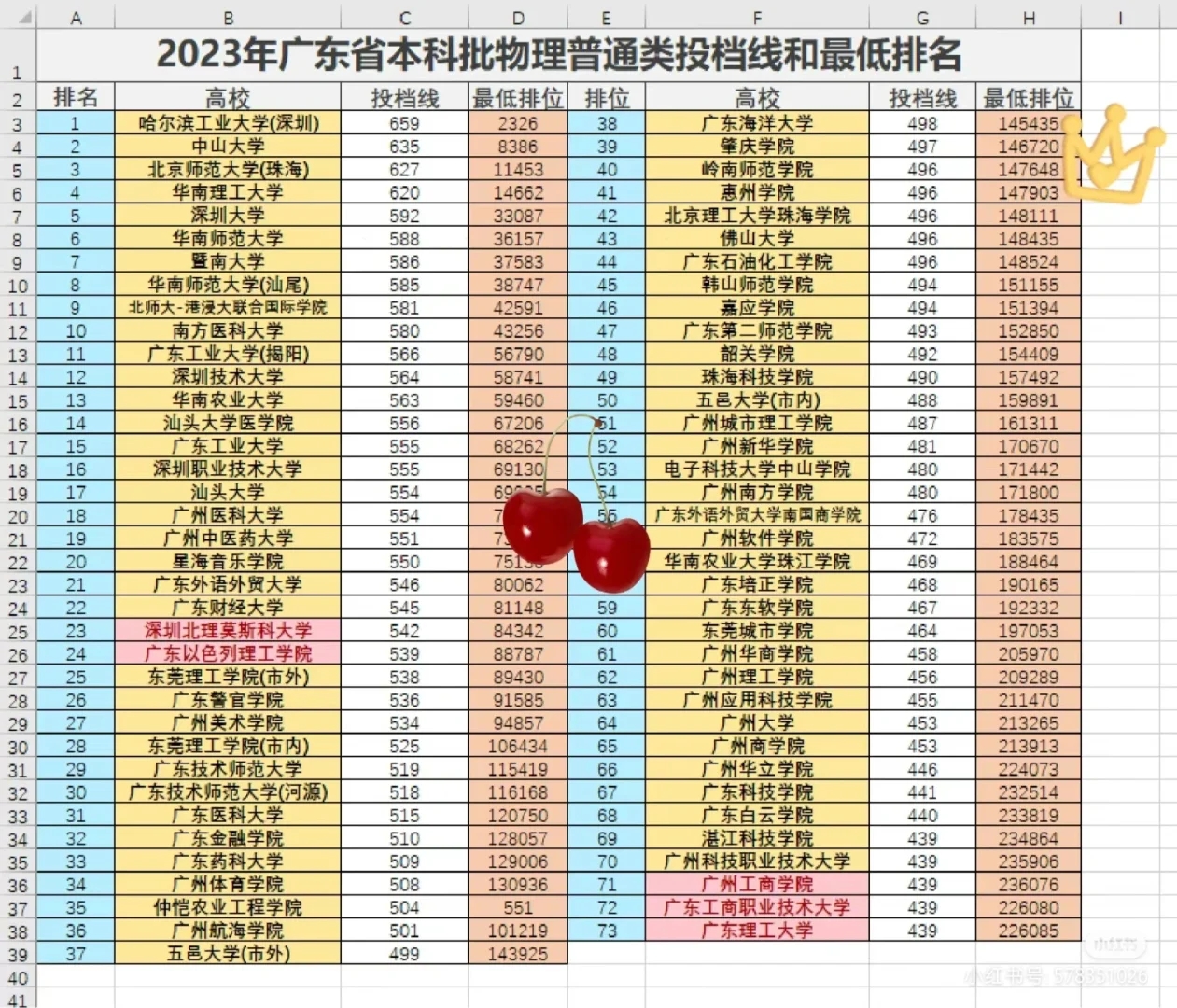 2024年广东省高考一本院校🔥