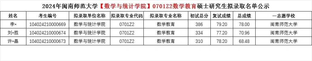 闽南师范大学2024数学专业考研招生简析