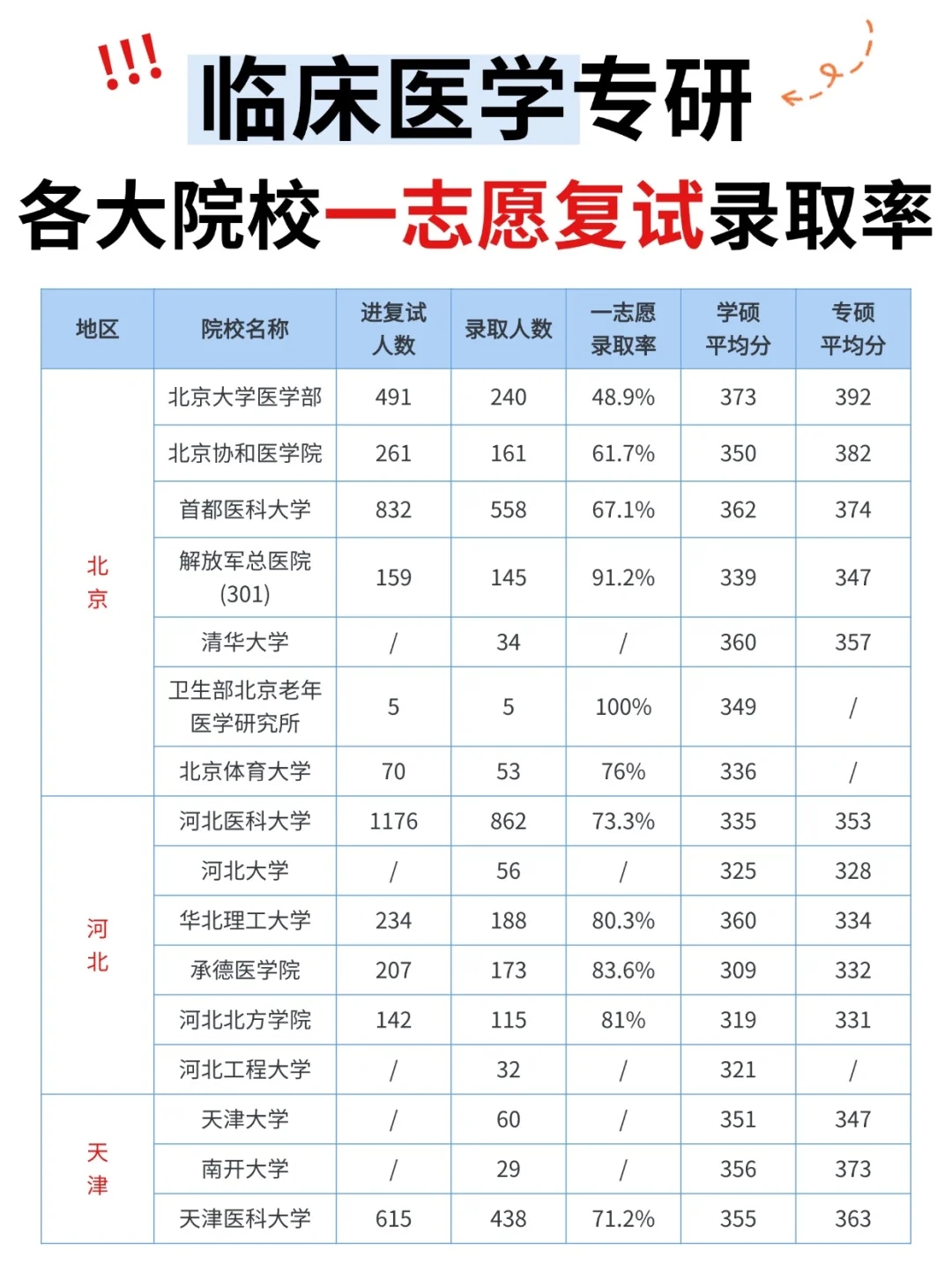 临床医学考研 | 全国院校一志愿录取率汇总