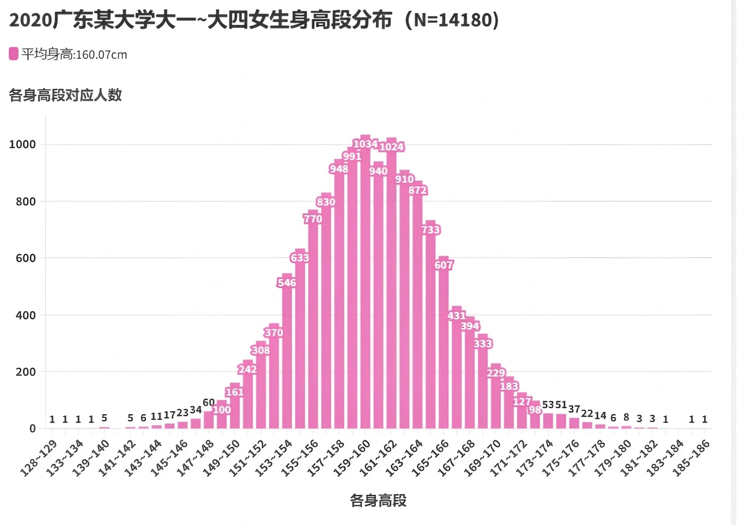 广东05后平均身高或将超过日本