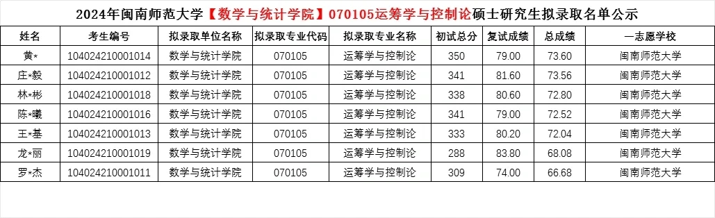 闽南师范大学2024数学专业考研招生简析