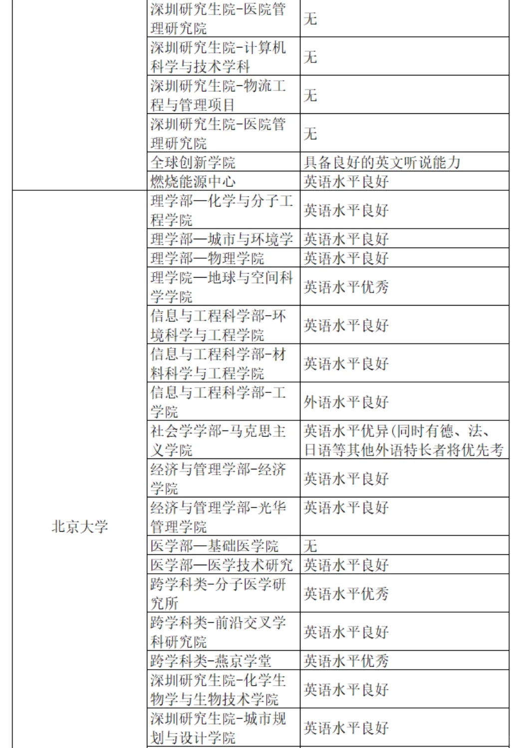 六级没过别慌，这些985预推免六级无要求