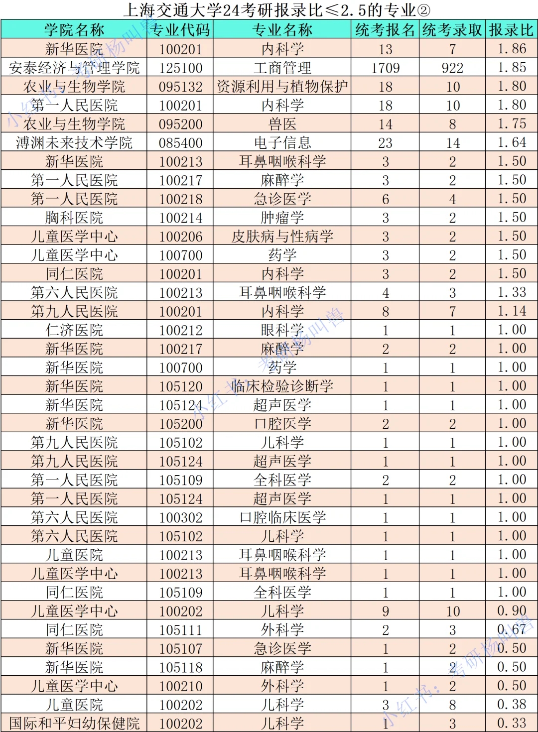 考研报录比丨上海交通大学最新报考情况❗