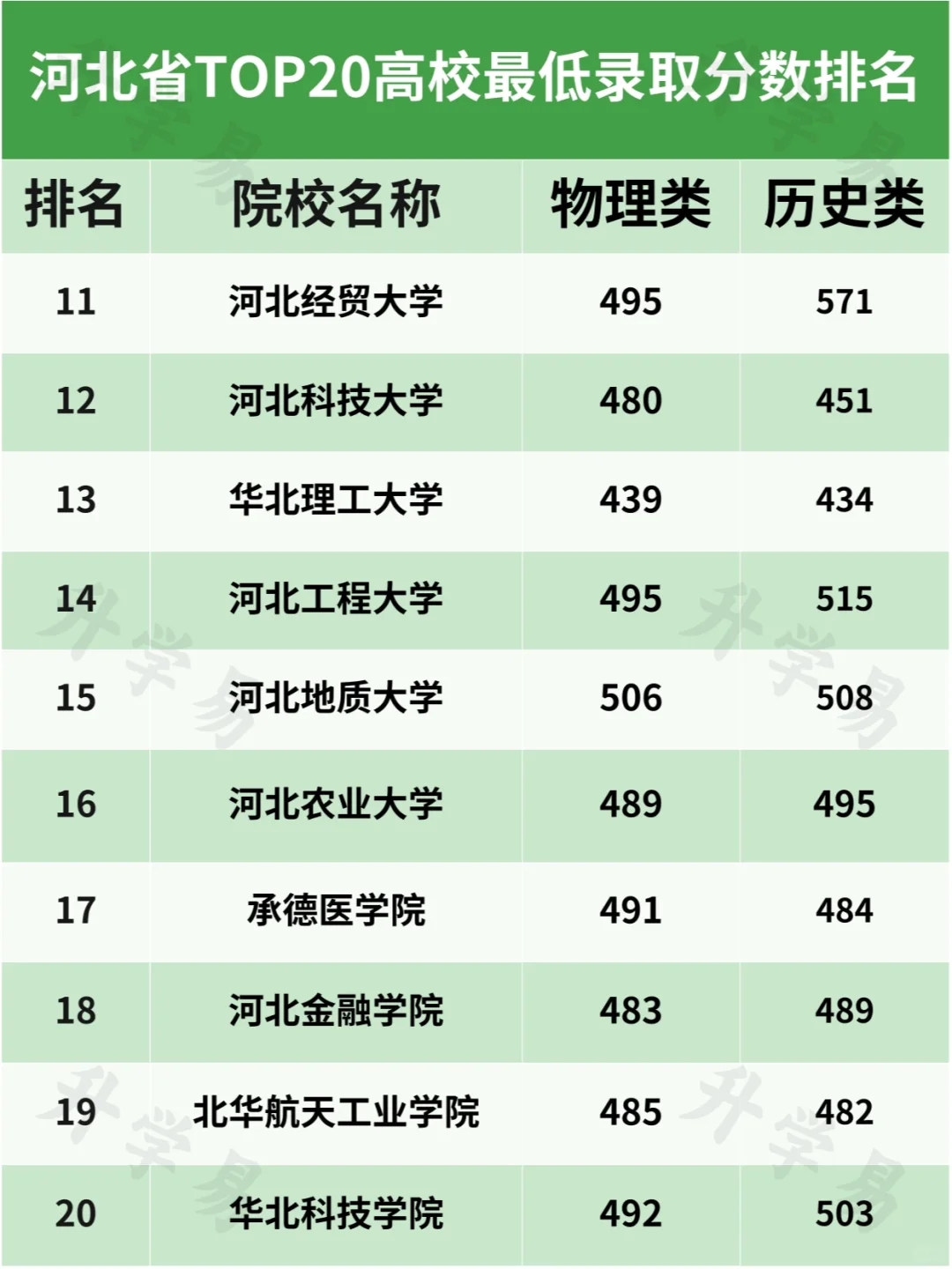 河北省TOP20高校最低录取分数排名揭晓！