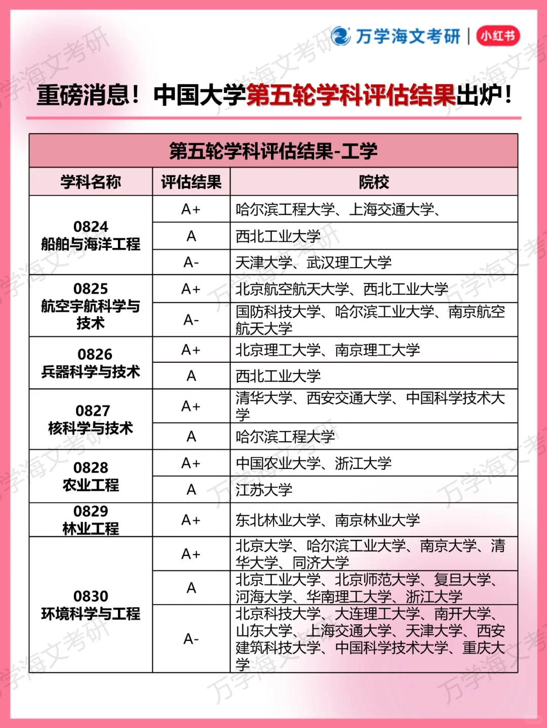 重磅！中国大学第五轮学科评估结果出炉！