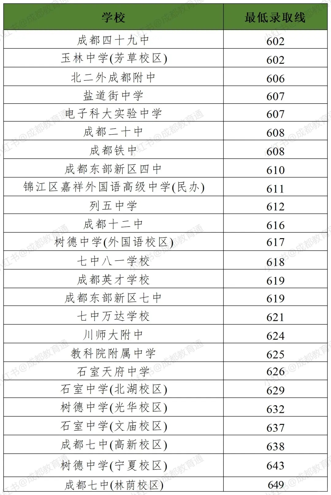 成都高中录取分数全收录，孩子可以上哪些？