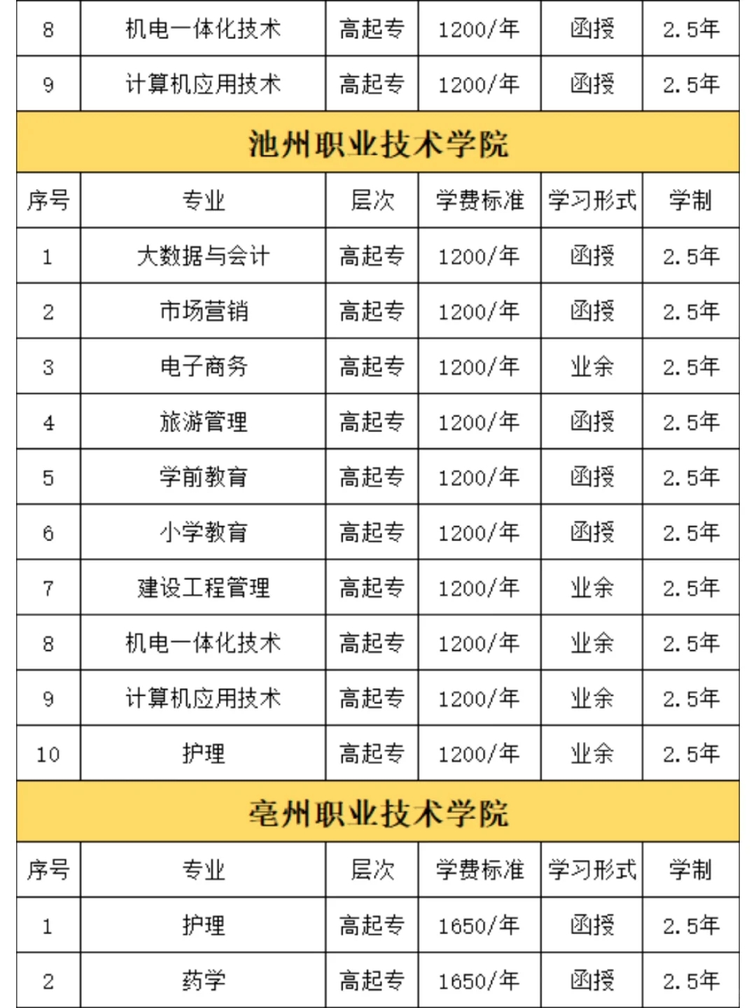 2024安徽成人高考高起专学费公示