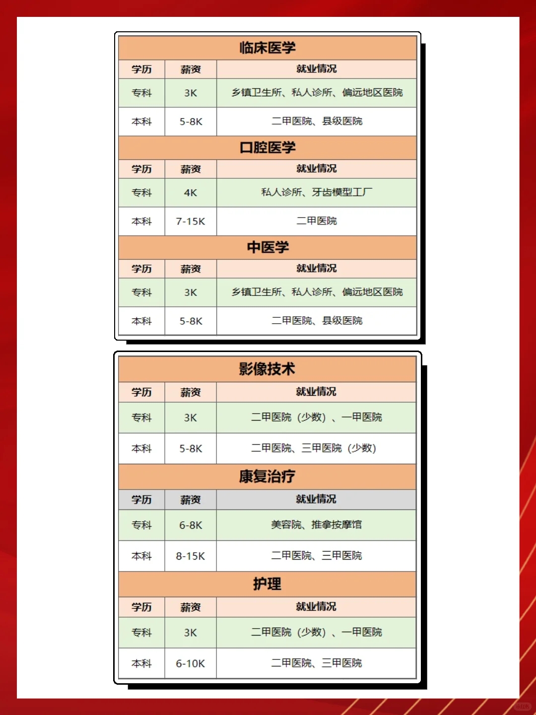 医学专业专科和本科的💰对比❗️