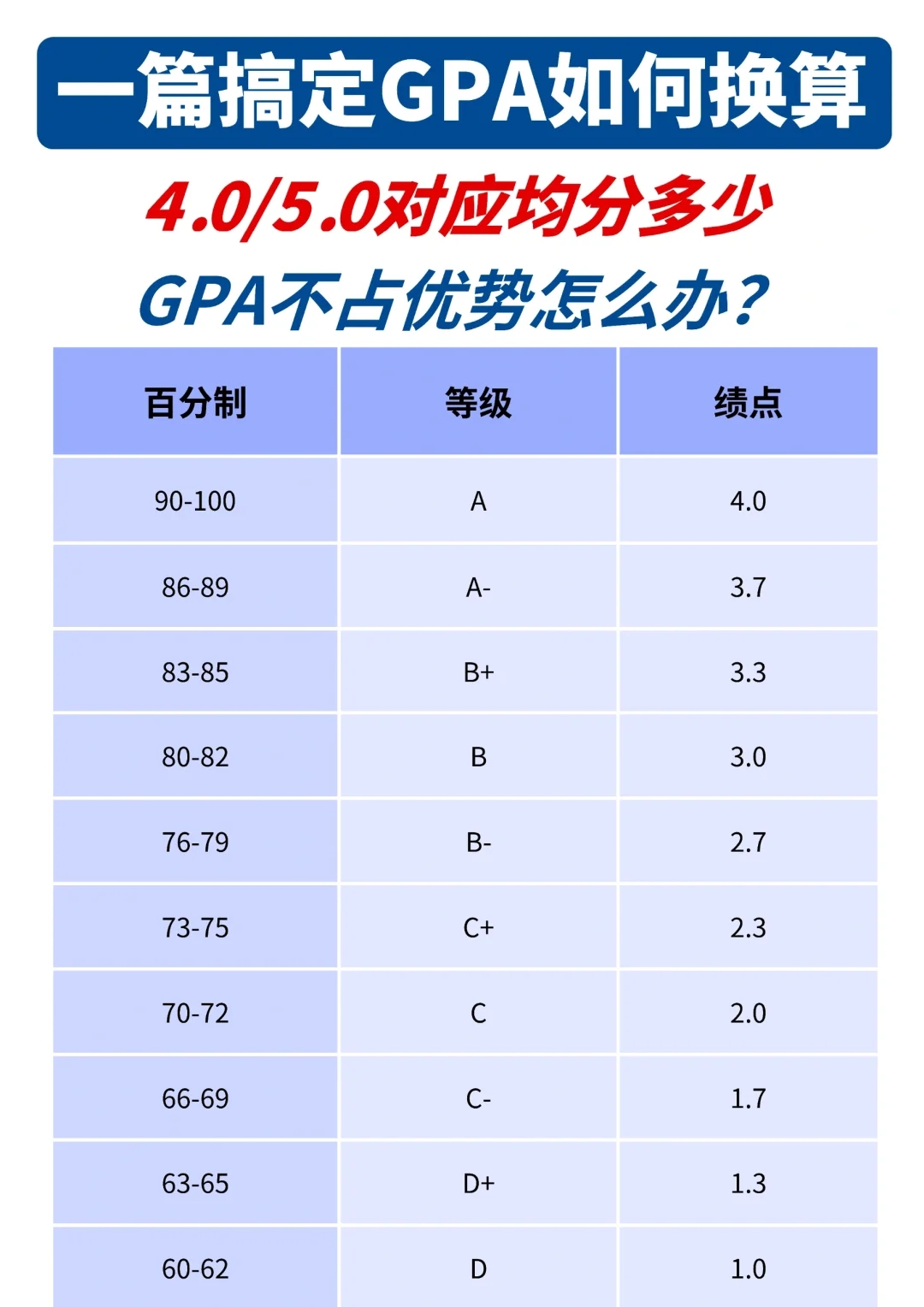 美国留学GPA不知道怎么换算❓手把手教你