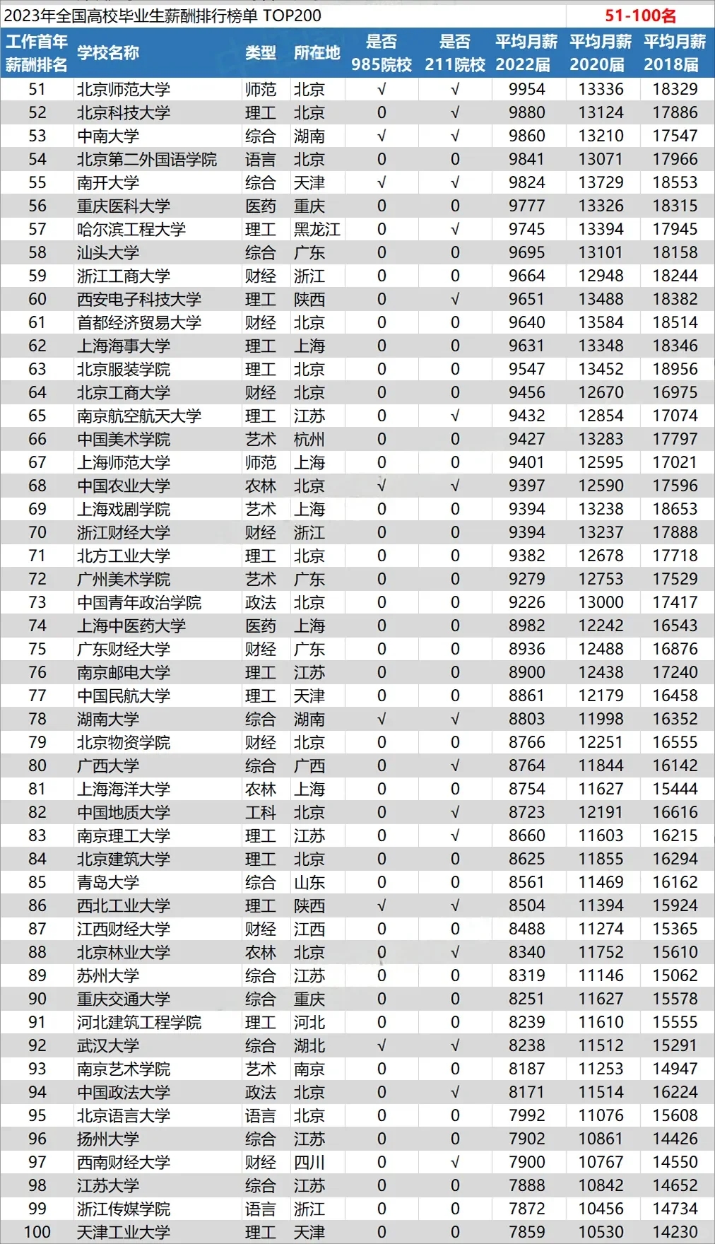 全国高校毕业生平均薪酬，大为震惊……