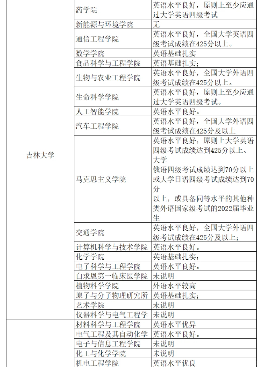 六级没过别慌，这些985预推免六级无要求