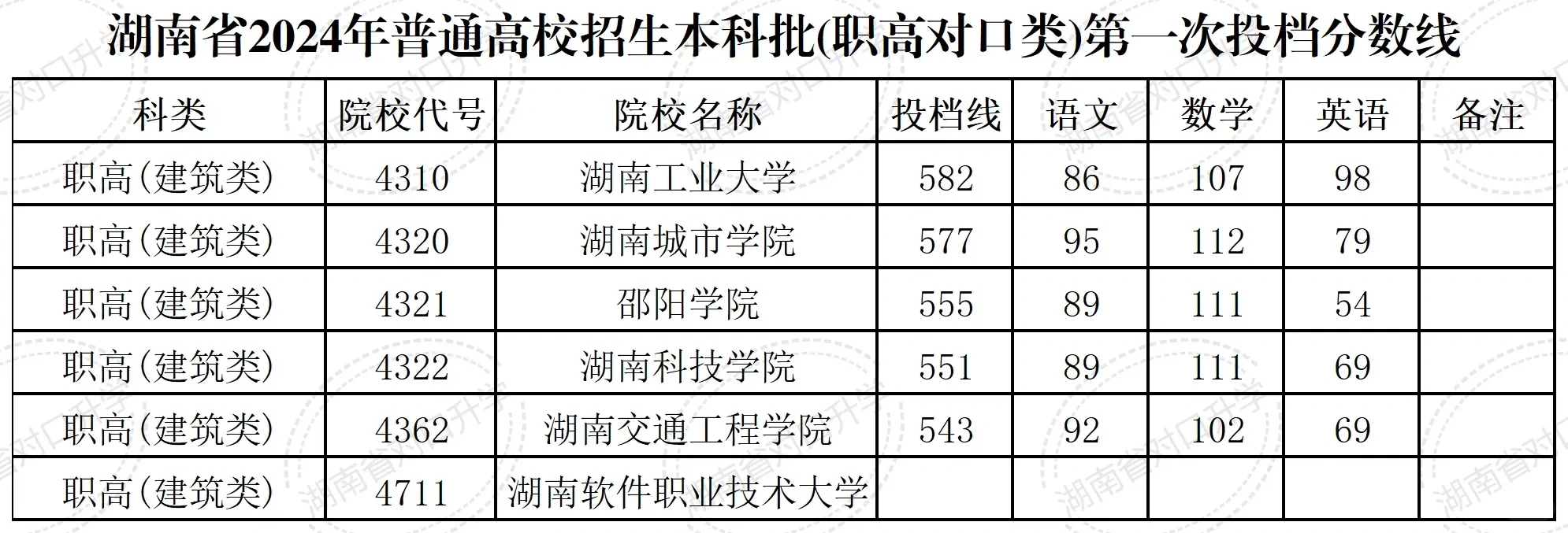 湖南对口升学2024年本科院校分数线