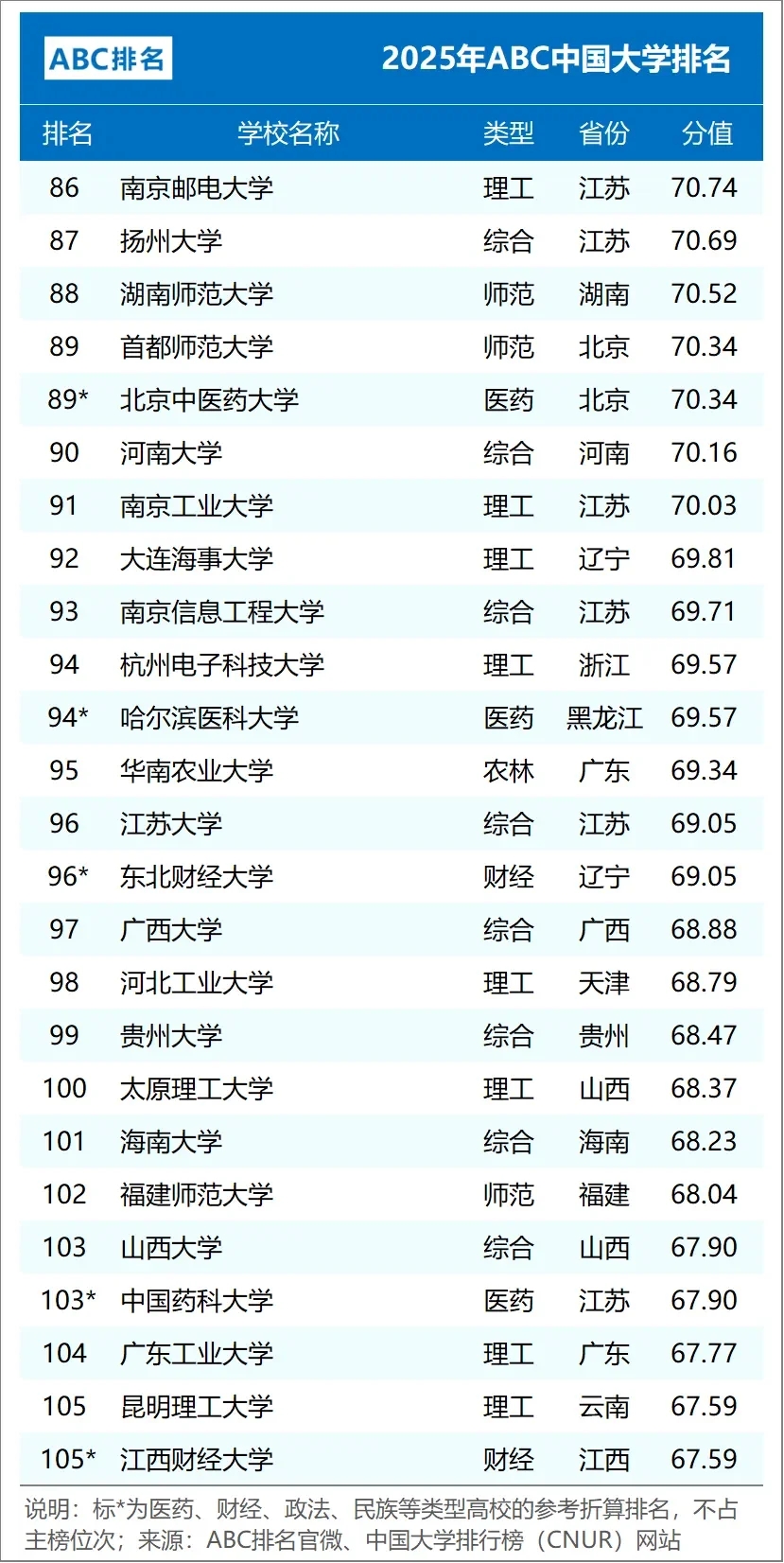 最新中国大学排名（前300）