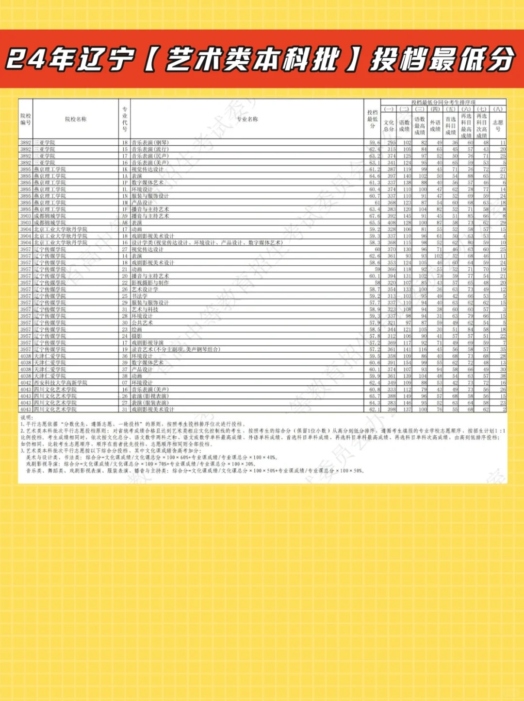 2024年辽宁省艺术类本科批投档最低分！