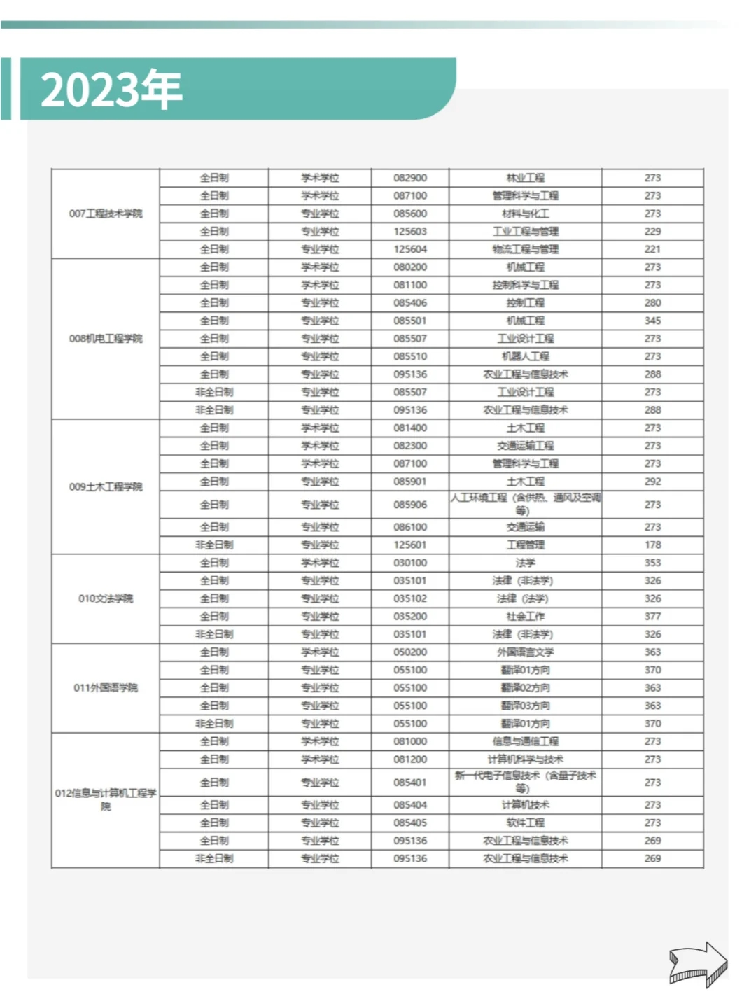 东北林业大学22-24年🔍考研分数线汇总