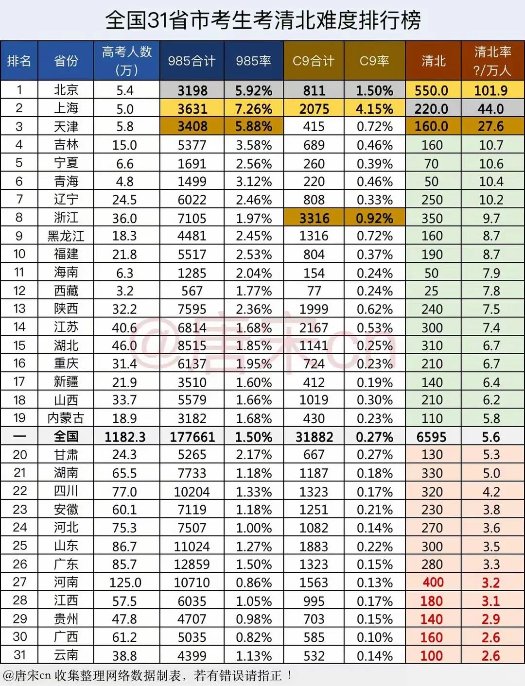 2024年高考各省市985以上院校录取率一览！