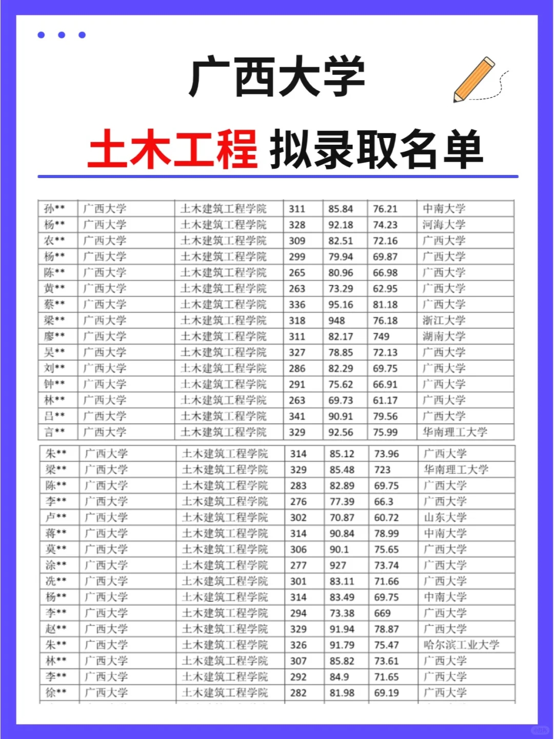 广西大学【土木工程】拟录取名单！