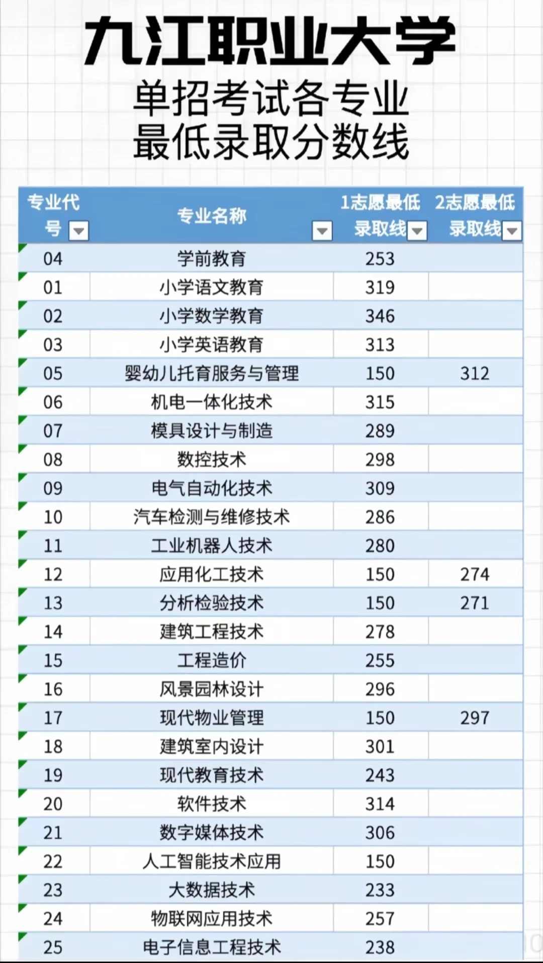 九职大单招要考多少分才能上？