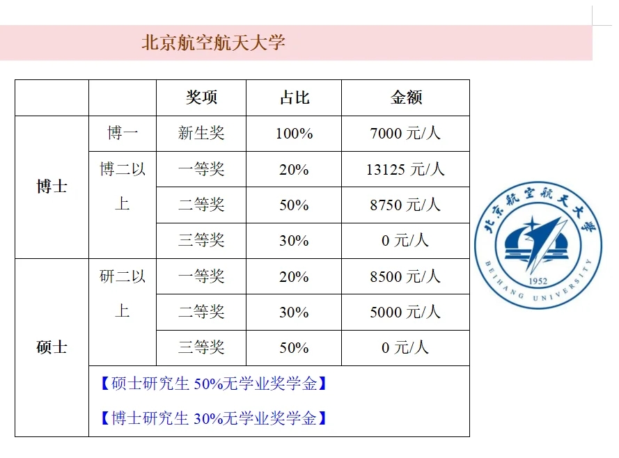 北京985研究生奖学金PK汇总