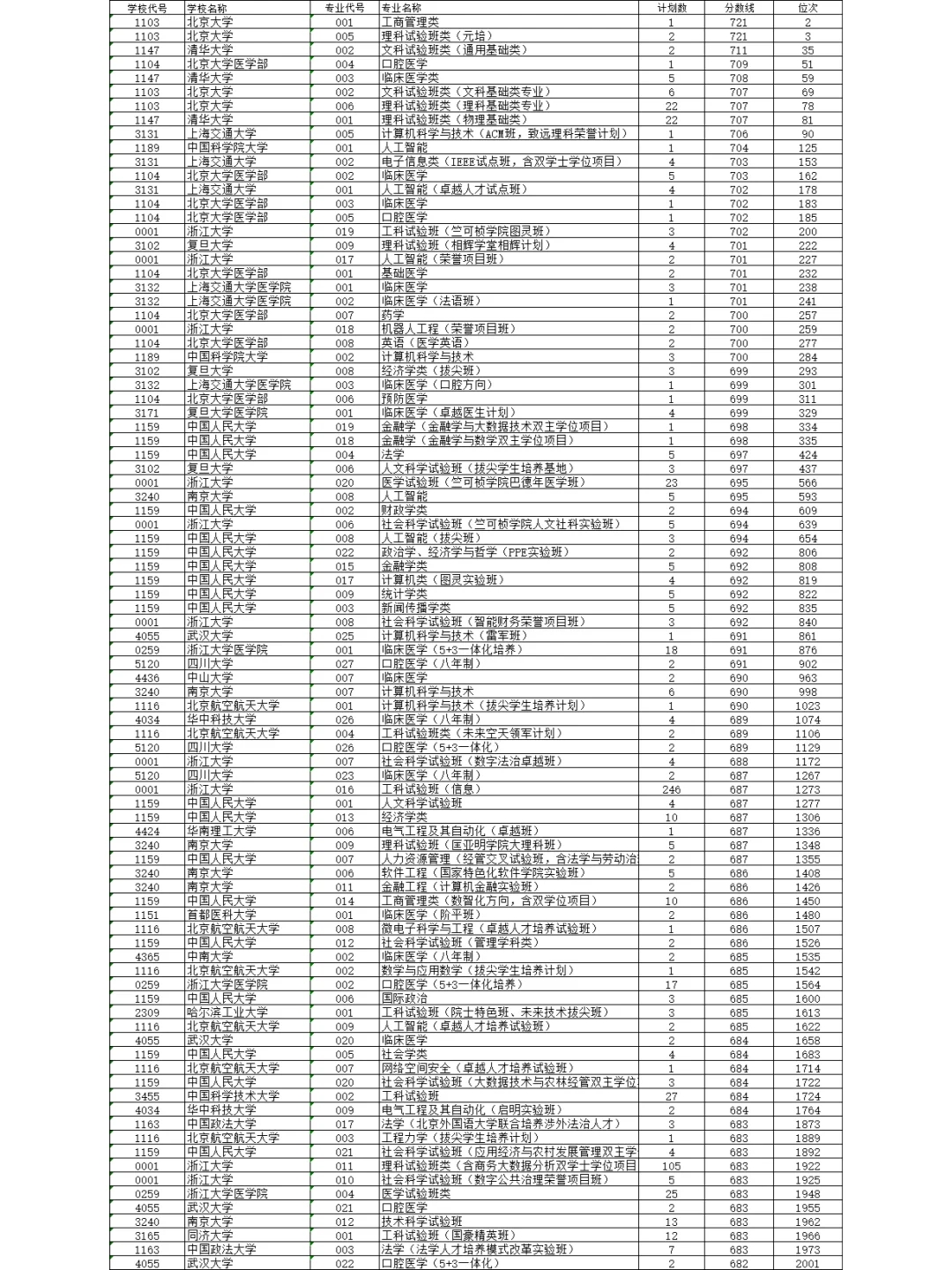 2024浙江高考前5000名学霸录取去向汇总