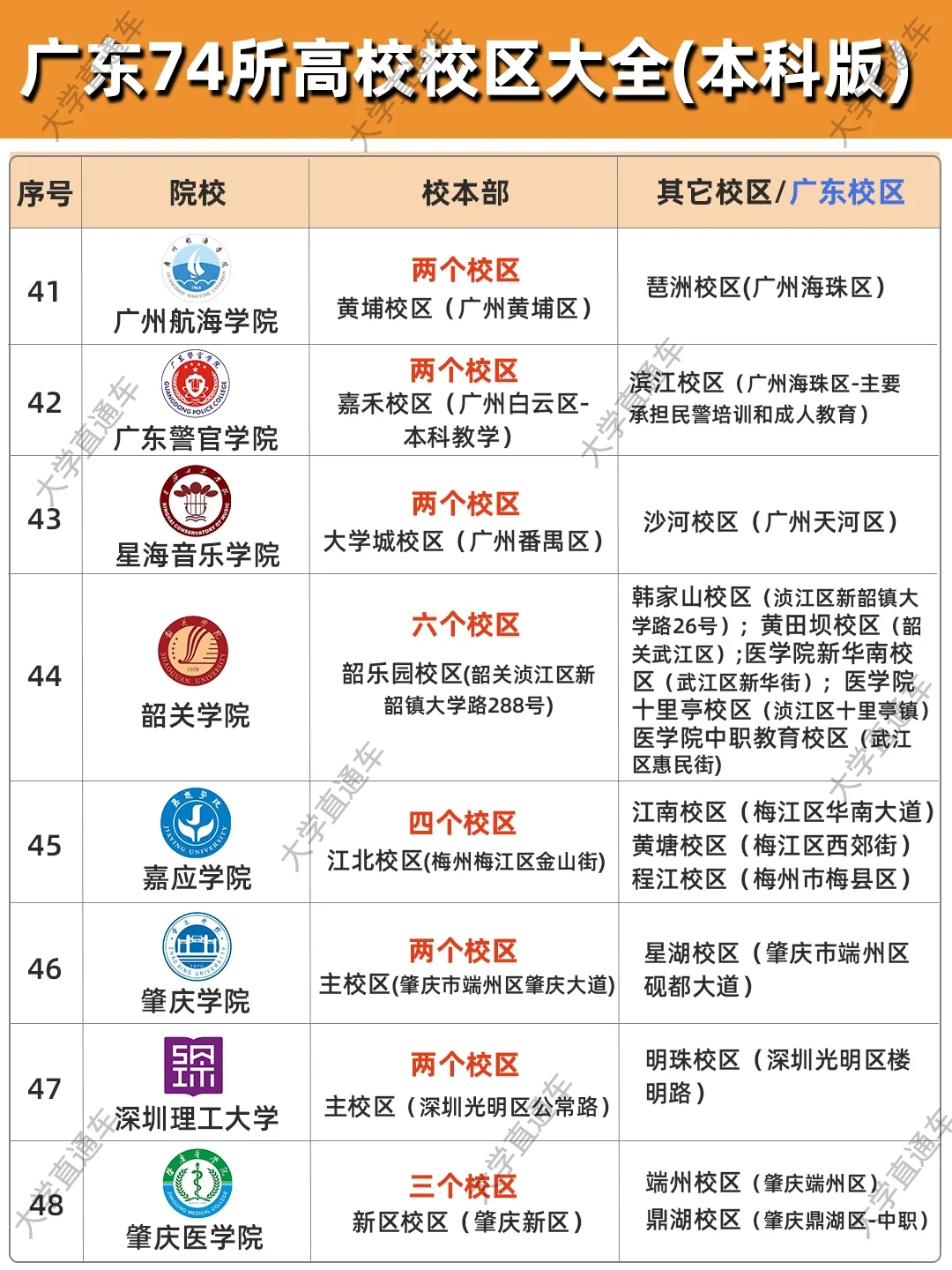 超全！广东本科大学校区汇总🏫✨