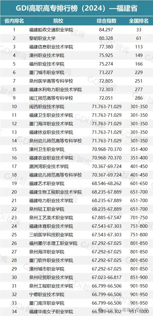 2024年福建高职院校最新排名来咯！