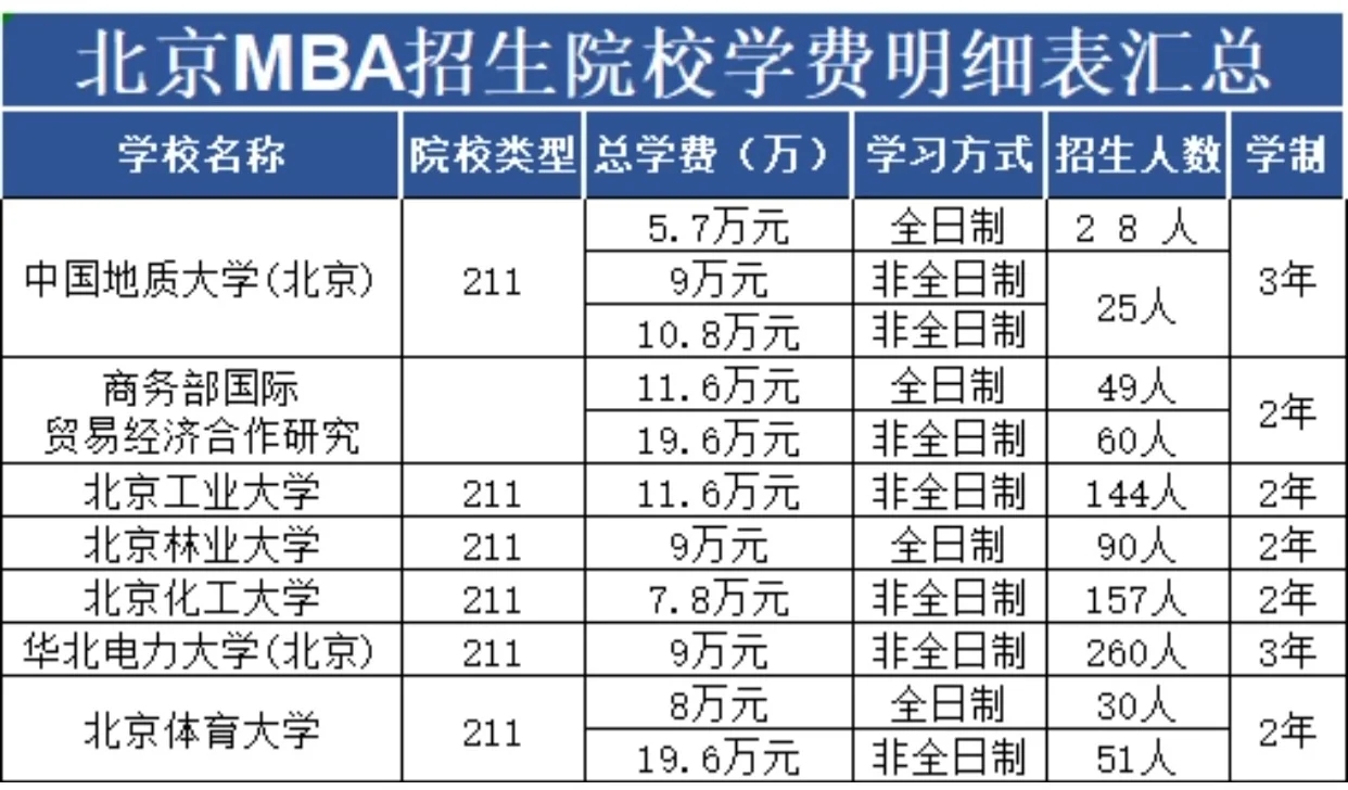 北京MBA工商管理招生院校学费明细表汇总