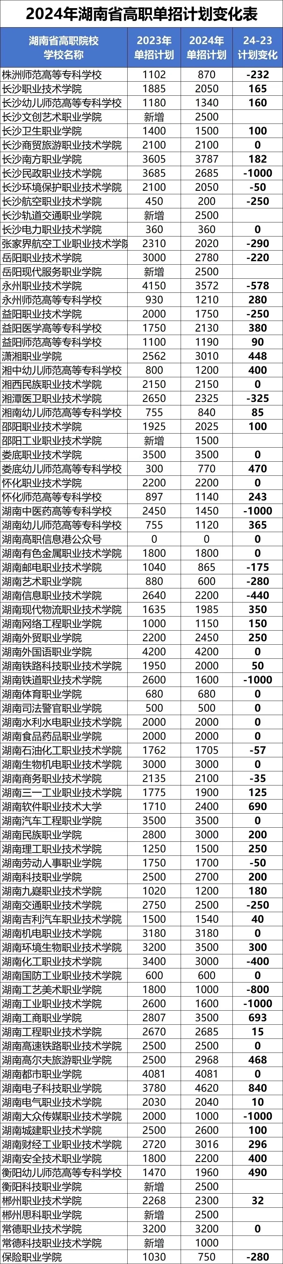 湖南省2024年高职单独招生计划变化表