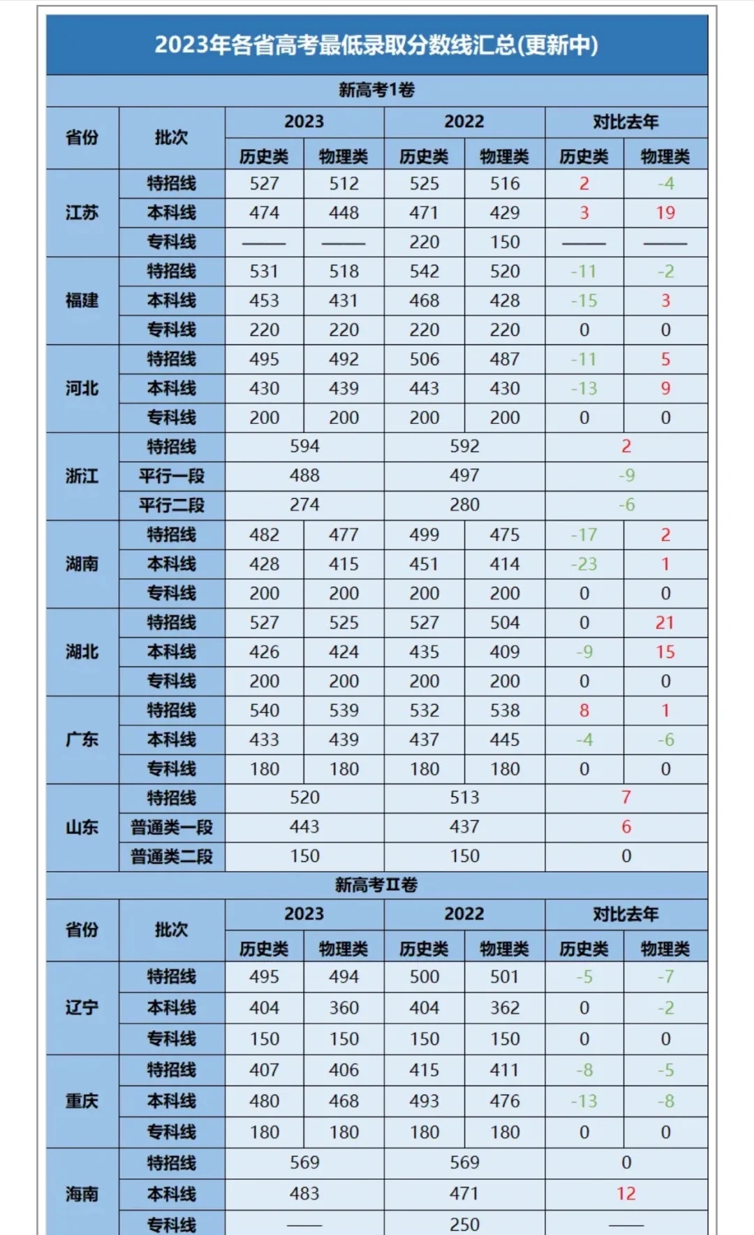 🌈23年各省高考分数线汇总✅✅✅