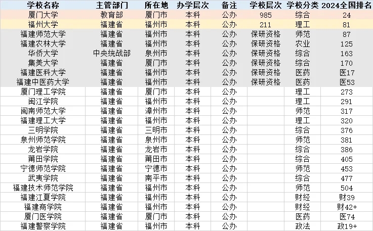 福建省大学排名及分布