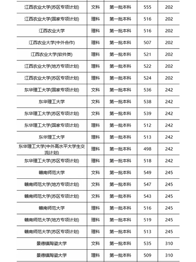 江西一本大学排名一览表及分数线2025