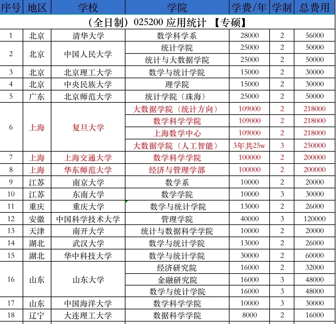 24/25考研参考-应统专硕学费汇总985(全)