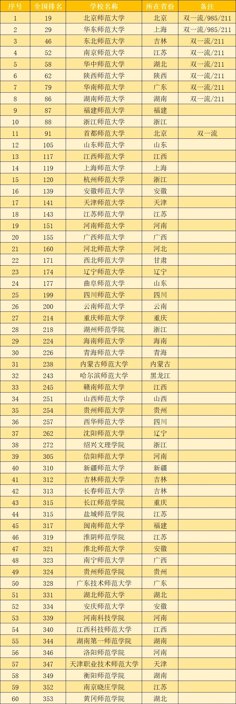 2024年全国师范类大学综合排名前60名