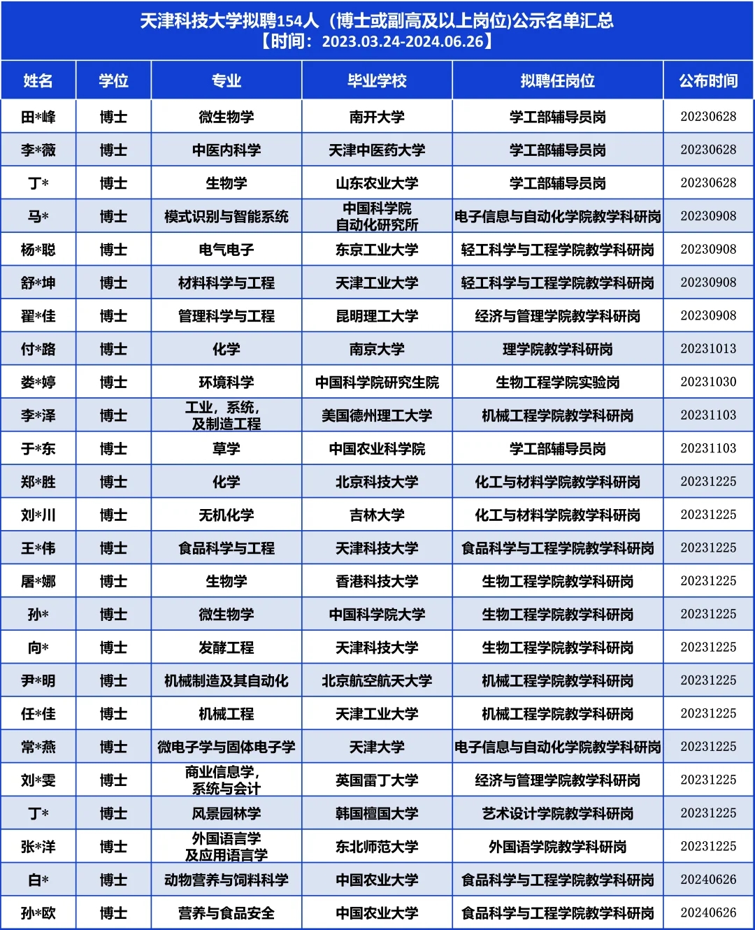 天科大拟聘154人，他们是……