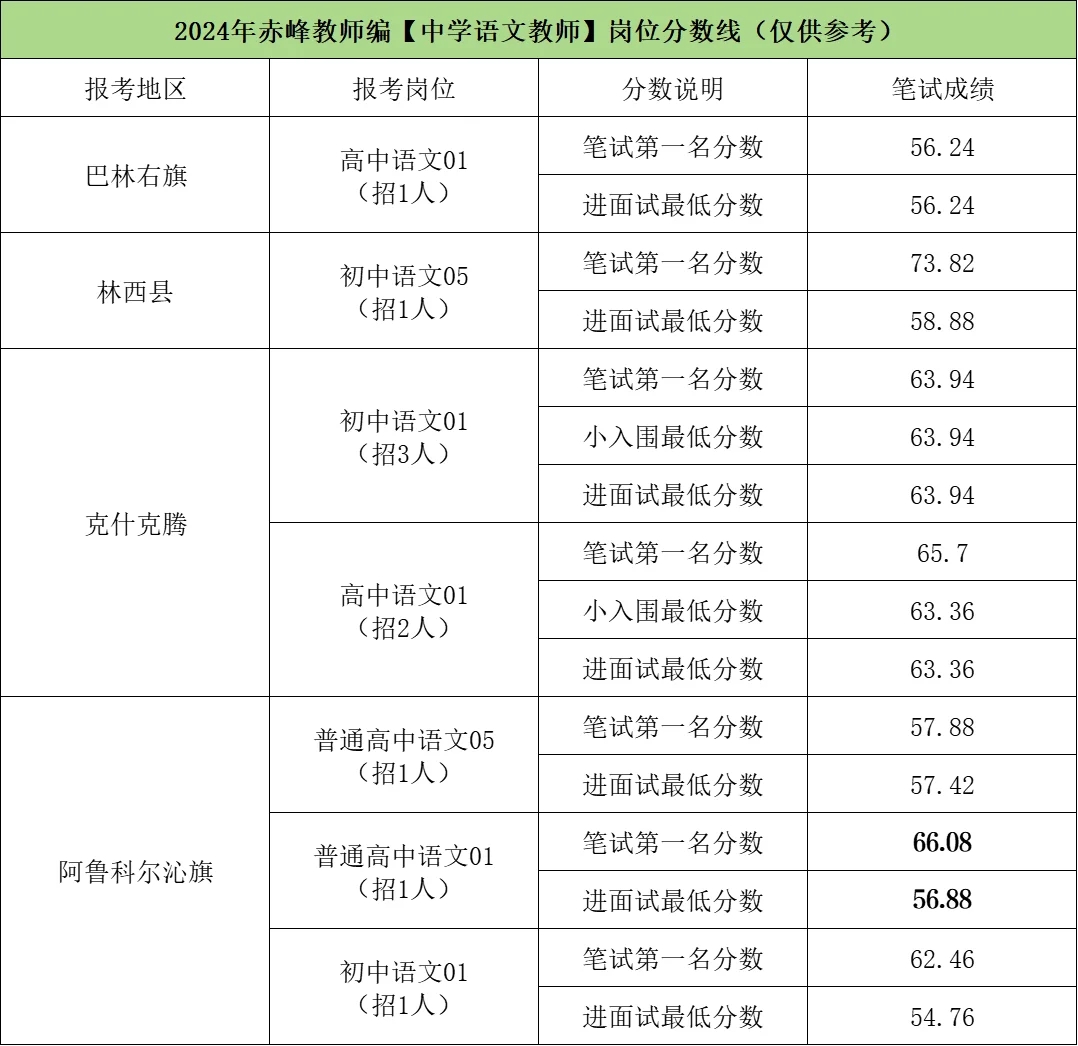 赤峰教师编，考多少分能进面啊？