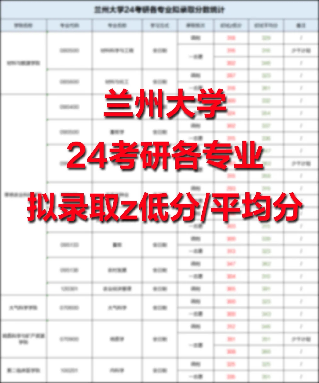 兰州大学24考研各专业拟录取蕞低分/平均分