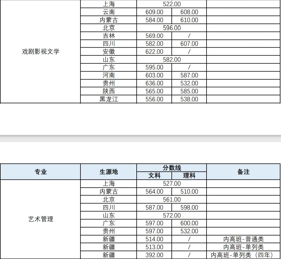 不艺考也能上中戏、上戏❓还有希望还有机会