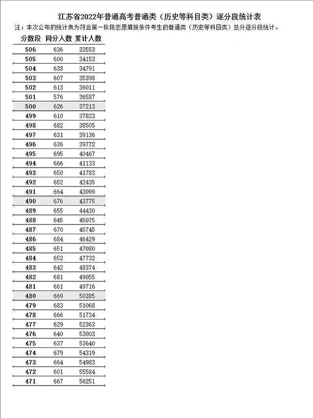 江苏高考本科线出炉：文科471分，理科429分！