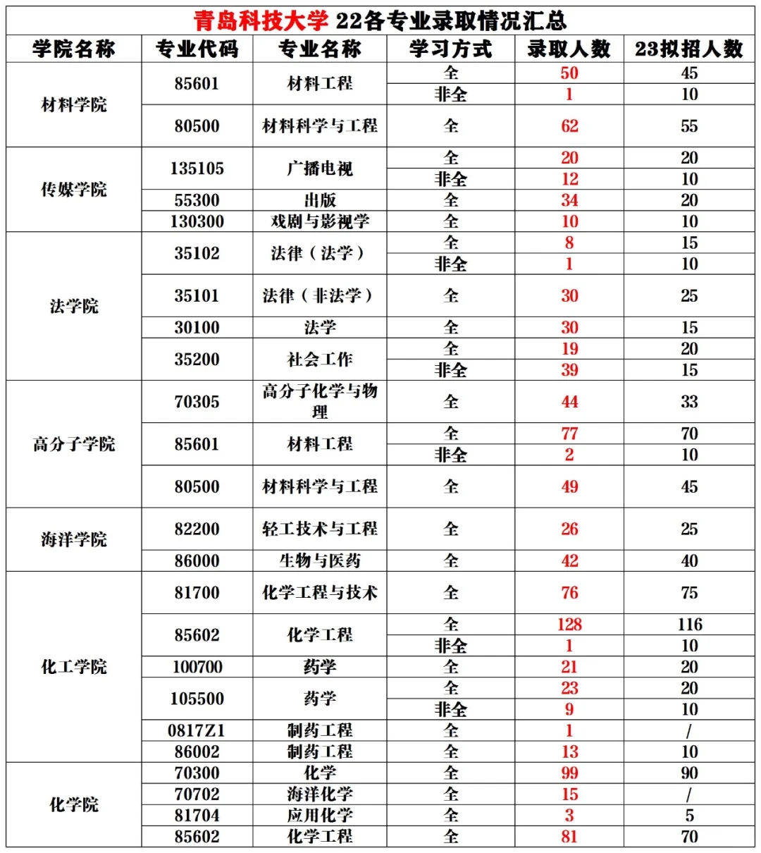 青岛科技大学|22各专业录取情况汇总