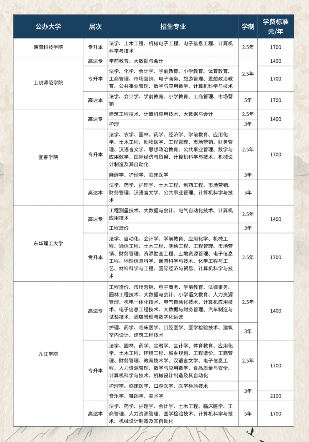 📚 2025江西省大学成考专业招生收费表！