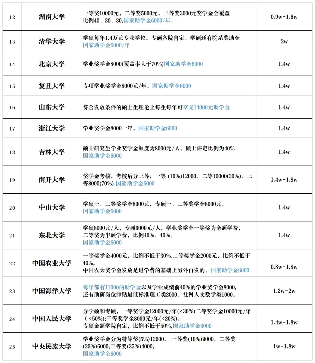 各大985院校研究生奖助学金！！有全覆盖