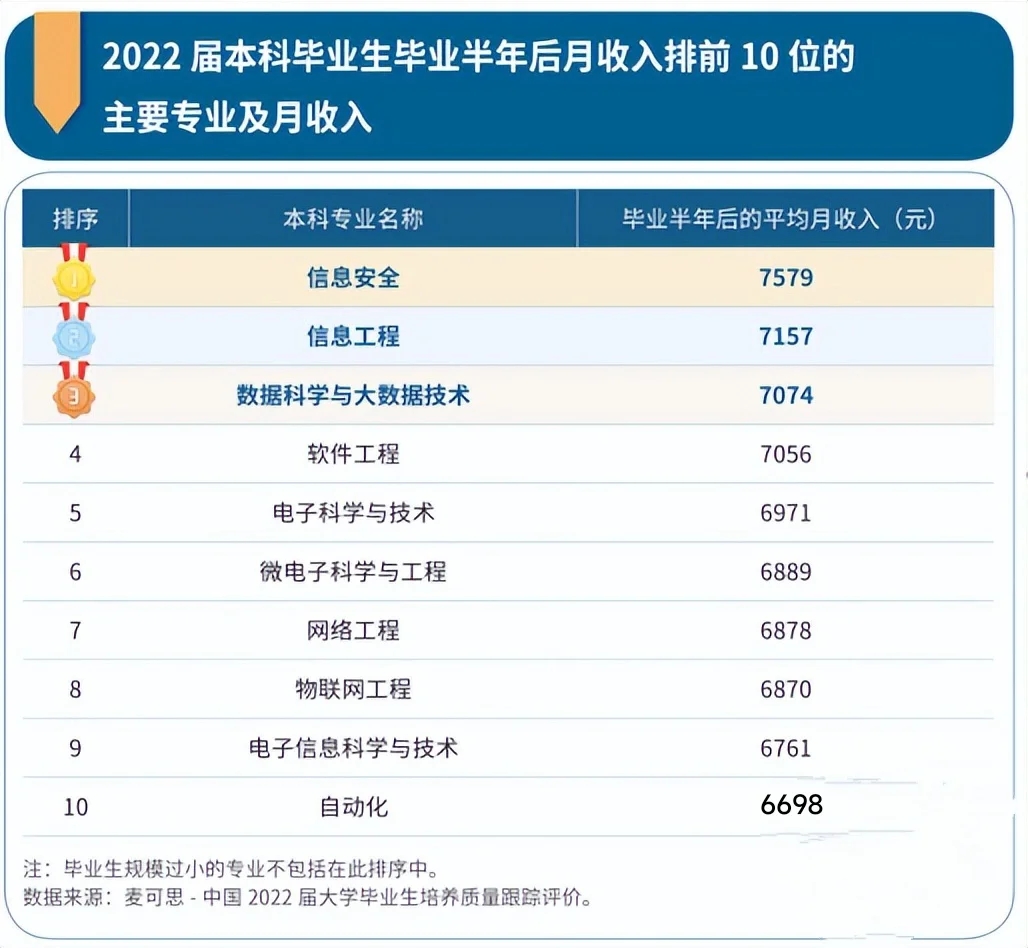 本科毕业半年平均薪资前十名7000左右