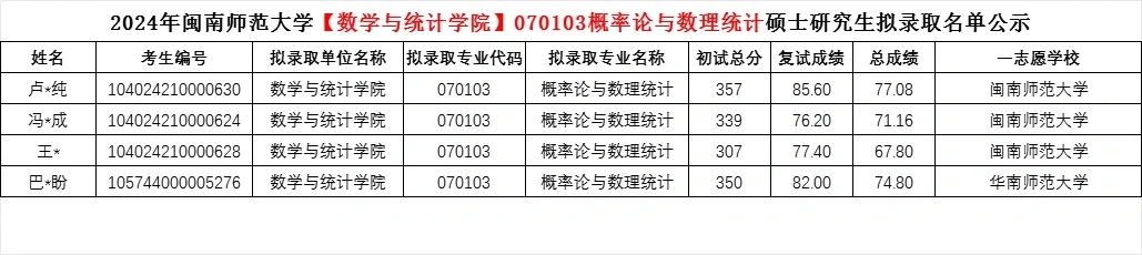 闽南师范大学2024数学专业考研招生简析