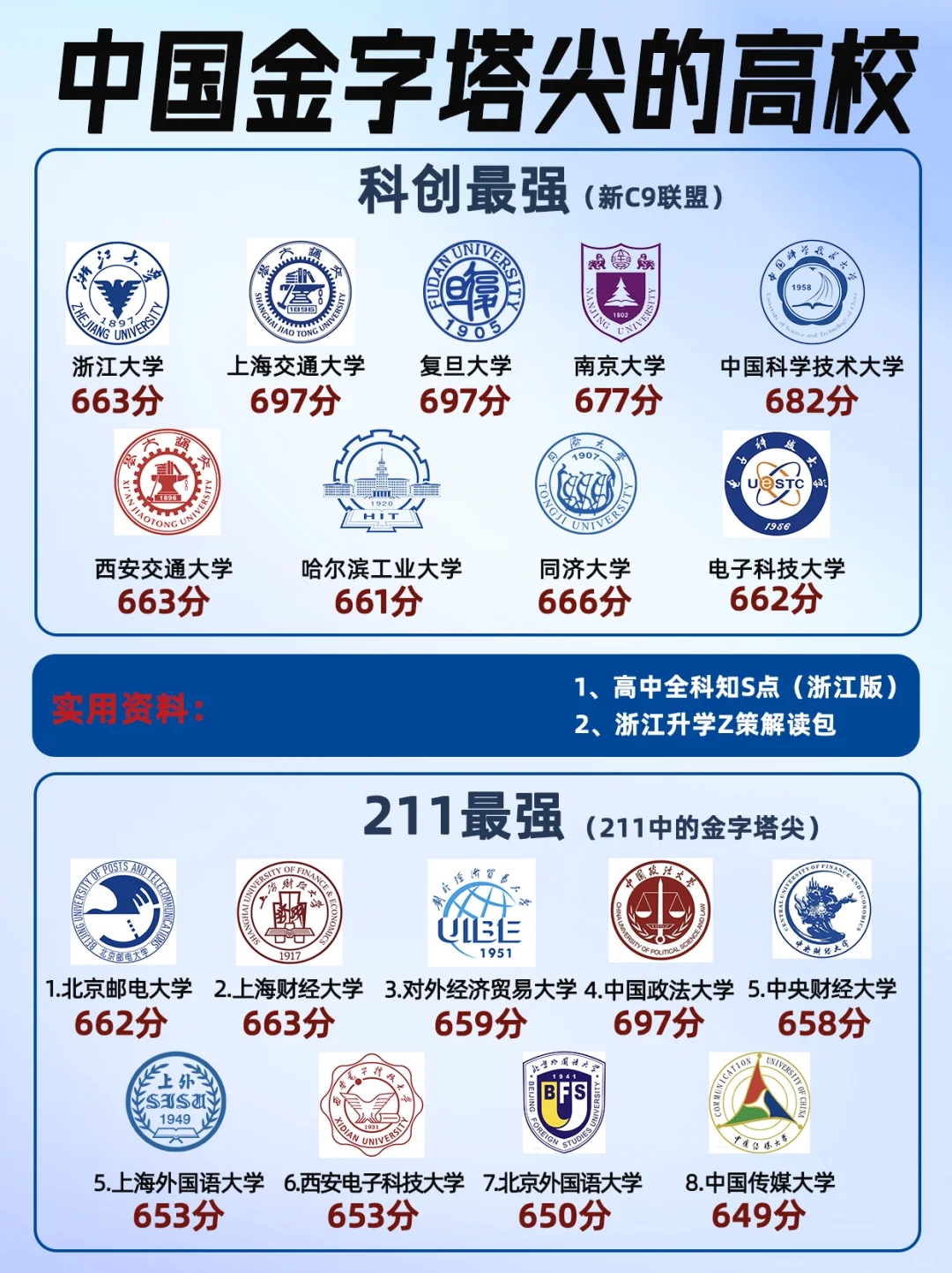 在浙江，金字塔尖大学高考最低多少分？