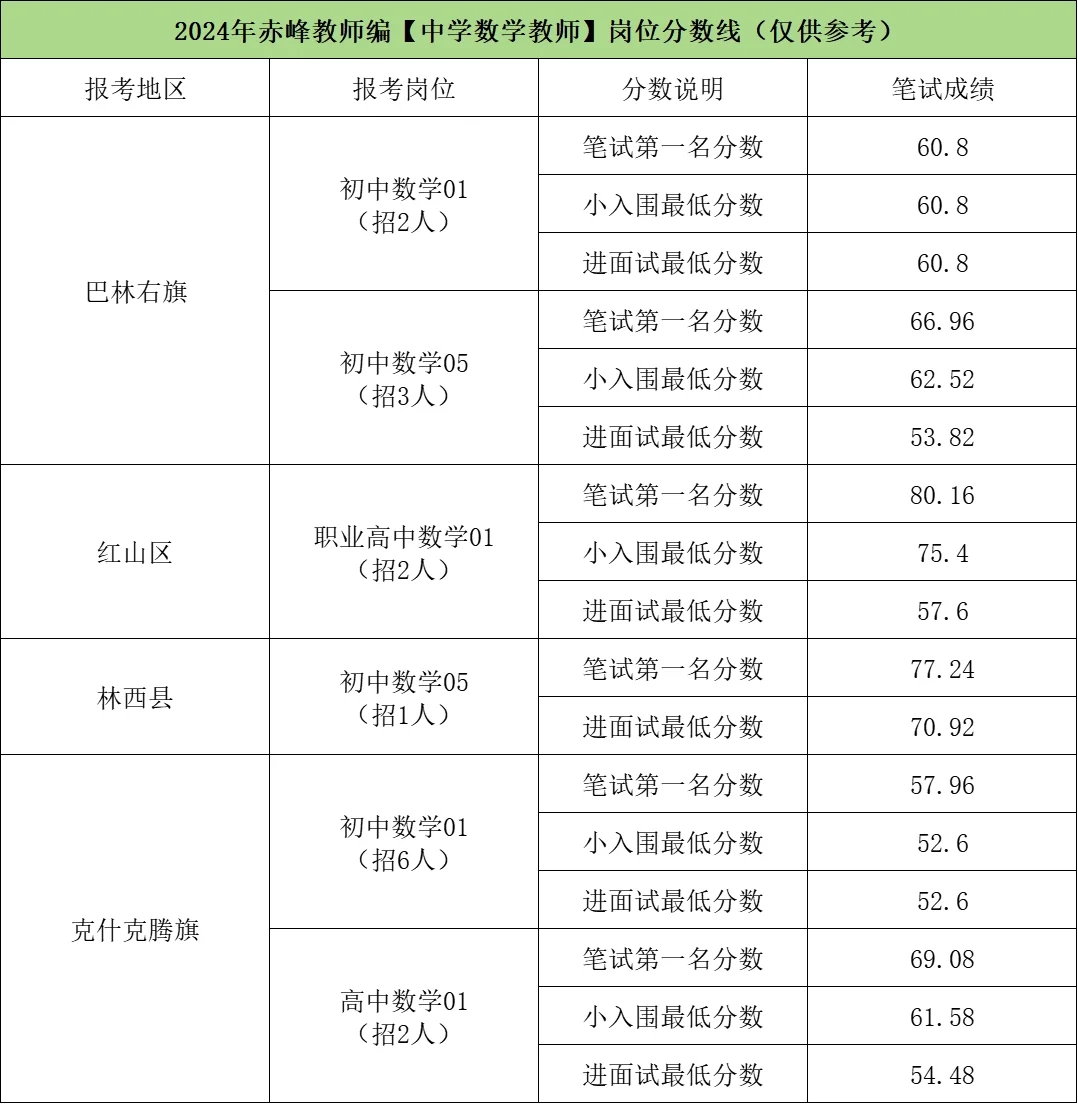 赤峰教师编，考多少分能进面啊？