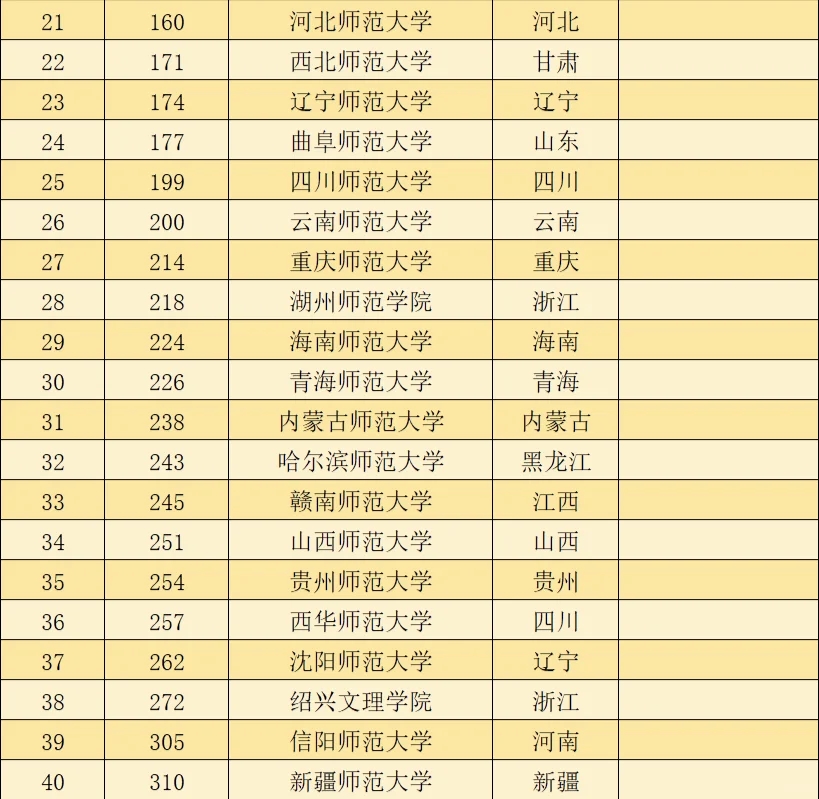 2024年全国师范类大学综合排名前60名