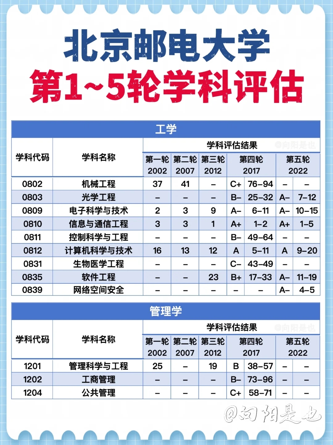 最全! 北邮第1~5轮学科评估汇总✨